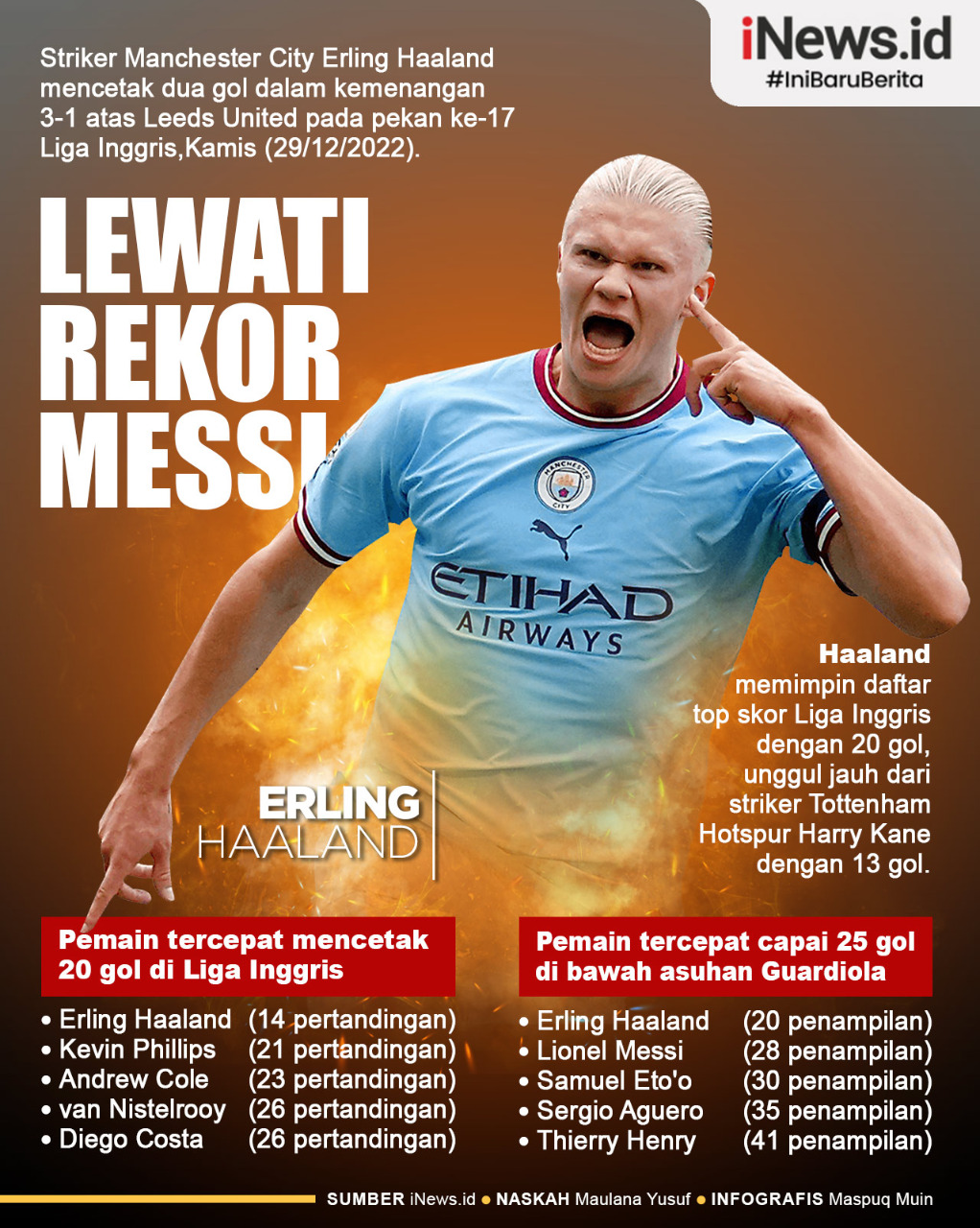 Infografis Erling Haaland Lewati Rekor Lionel Messi dan Ruud van Nistelrooy