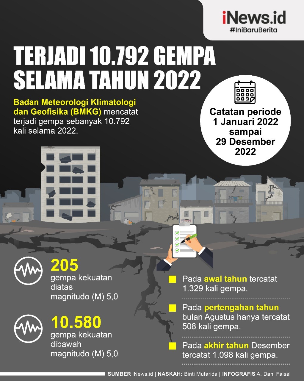 Infografis BMKG Catat Terjadi Gempa 10.792 Kali selama Tahun 2022