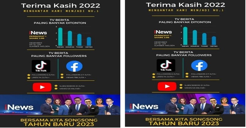  Hadirkan Informasi Kredibel, iNews TV Televisi Berita Paling Banyak Ditonton 