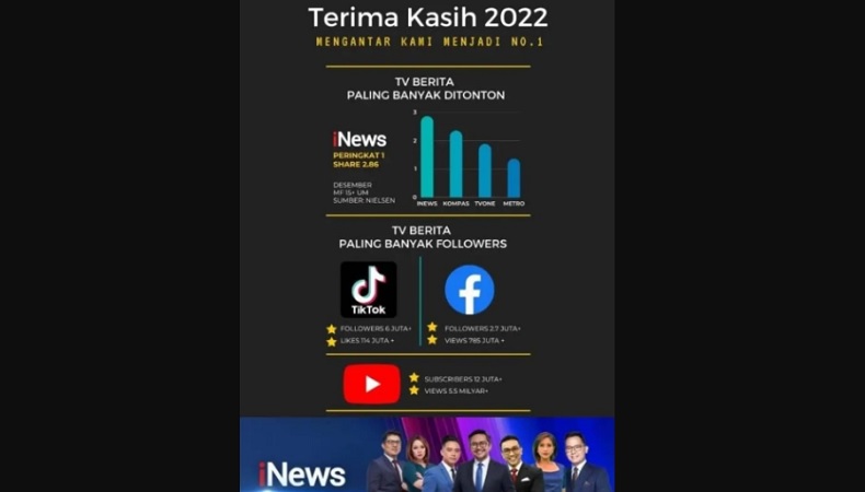 Hadirkan Informasi Kredibel, iNewsTV Televisi Berita Paling Banyak Ditonton