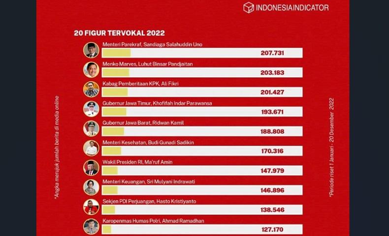 Gubernur Khofifah Masuk Daftar Perempuan Terpopuler dan Tervokal di Indonesia 