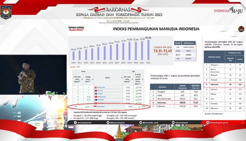 Menko PMK Sebut Indeks Pembangunan Manusia Indonesia di Bawah Malaysia dan Thailand