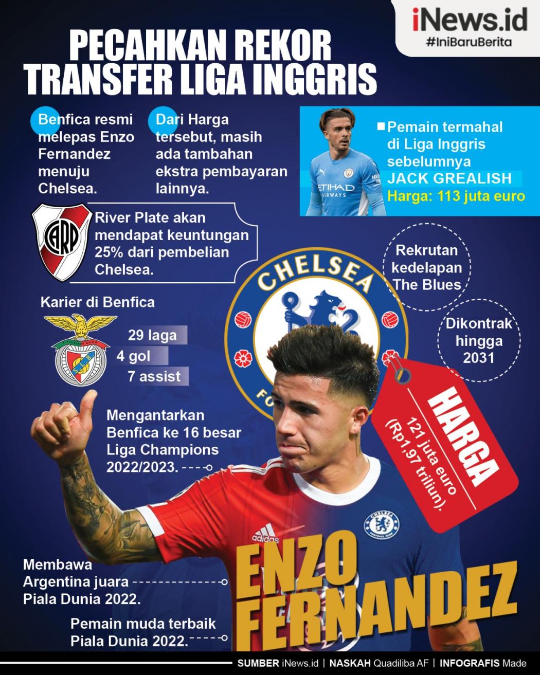 Infografis Chelsea Pecahkan Rekor Transfer Liga Inggris usai Boyong Enzo Fernandez 