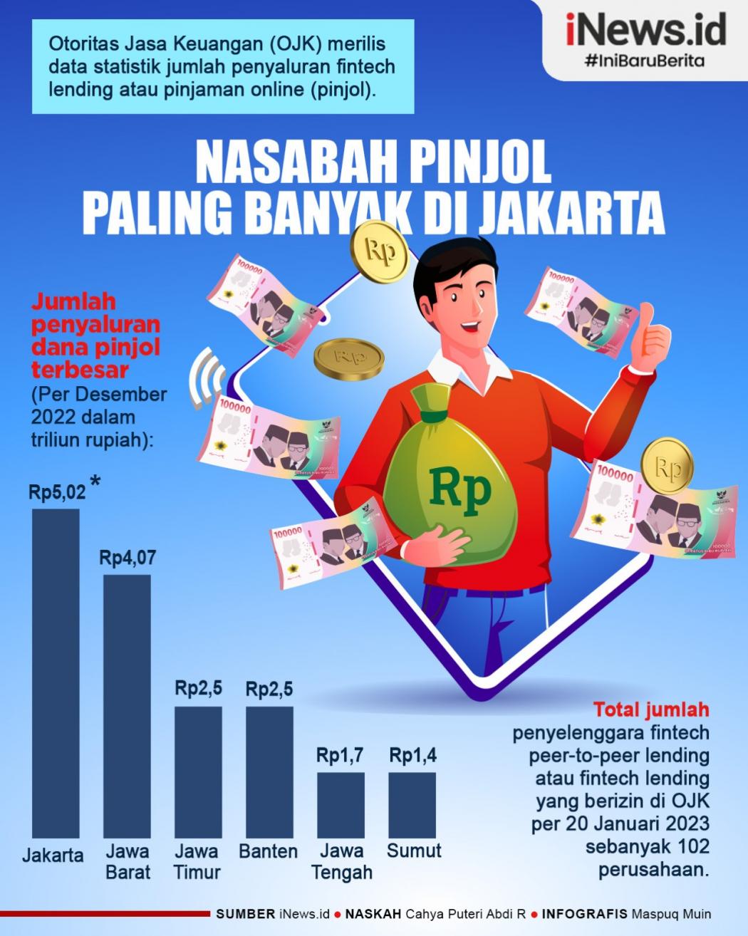 Infografis Nasabah Pinjol Terbanyak dari DKI Jakarta 