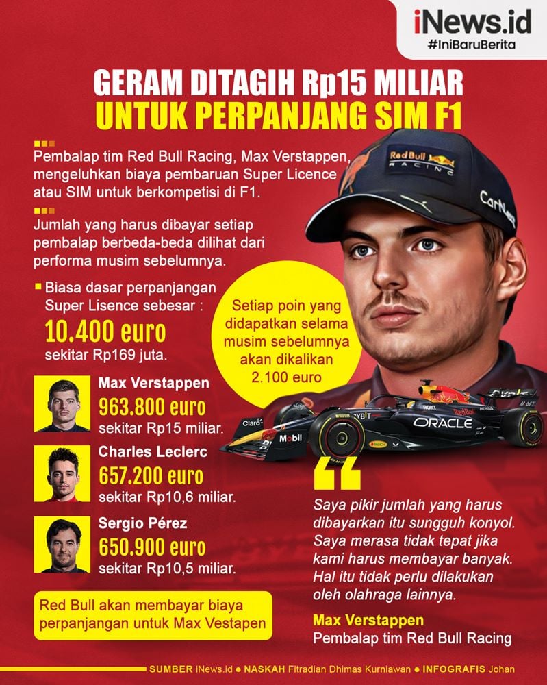 Infografis Verstappen Geram Ditagih Rp15 Miliar untuk Perpanjang SIM