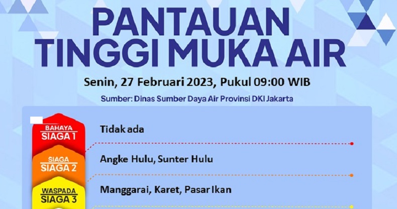 Pos Angke Hulu Siaga 2, Antisipasi Banjir di 9 Wilayah Jakbar Ini