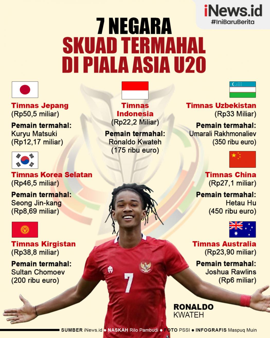 Infografis 7 Negara Skuad Termahal di Piala Asia U-20 2023