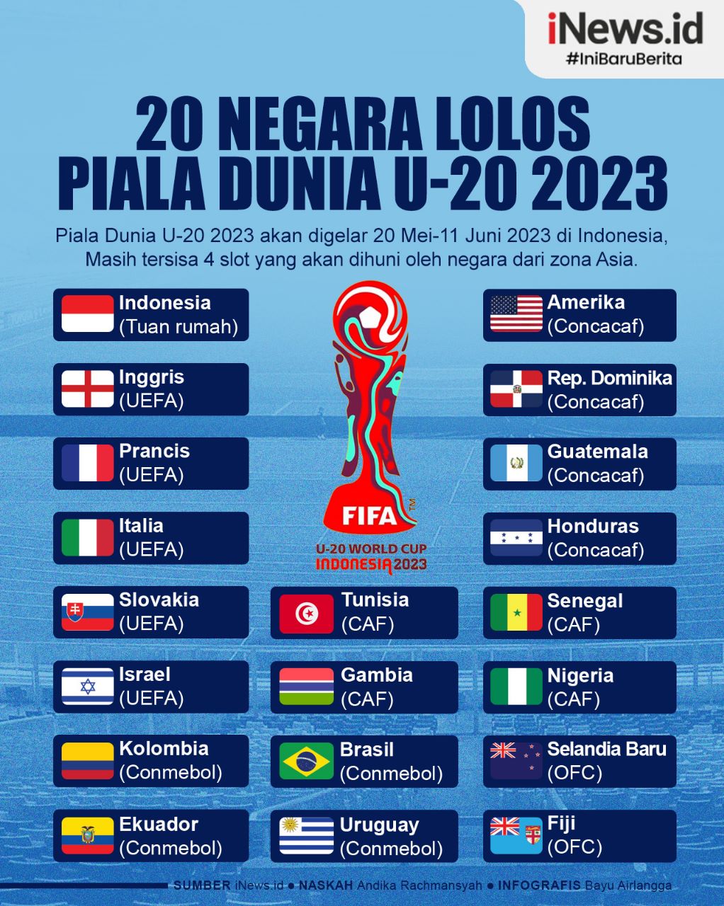 Infografis Daftar 20 Tim Lolos Piala Dunia U-20 di Indonesia