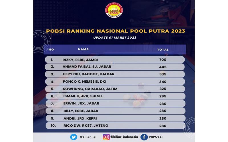 POBSI Pool Circuit Seri I Pekalongan Dimulai Besok, Rizky ESBE Puncaki Ranking Nasional