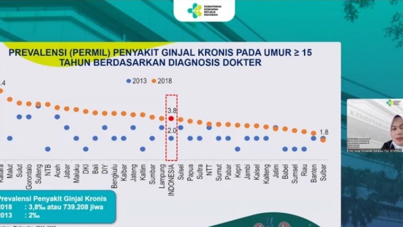 12 Provinsi Tempati Angka Tertinggi Kasus Ginjal Kronis, Sulut dan Gorontalo Masuk Daftar