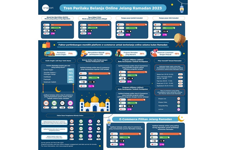 Jelang Bulan Ramadan, Ini e-Commerce Unggulan Pilihan Pelanggan