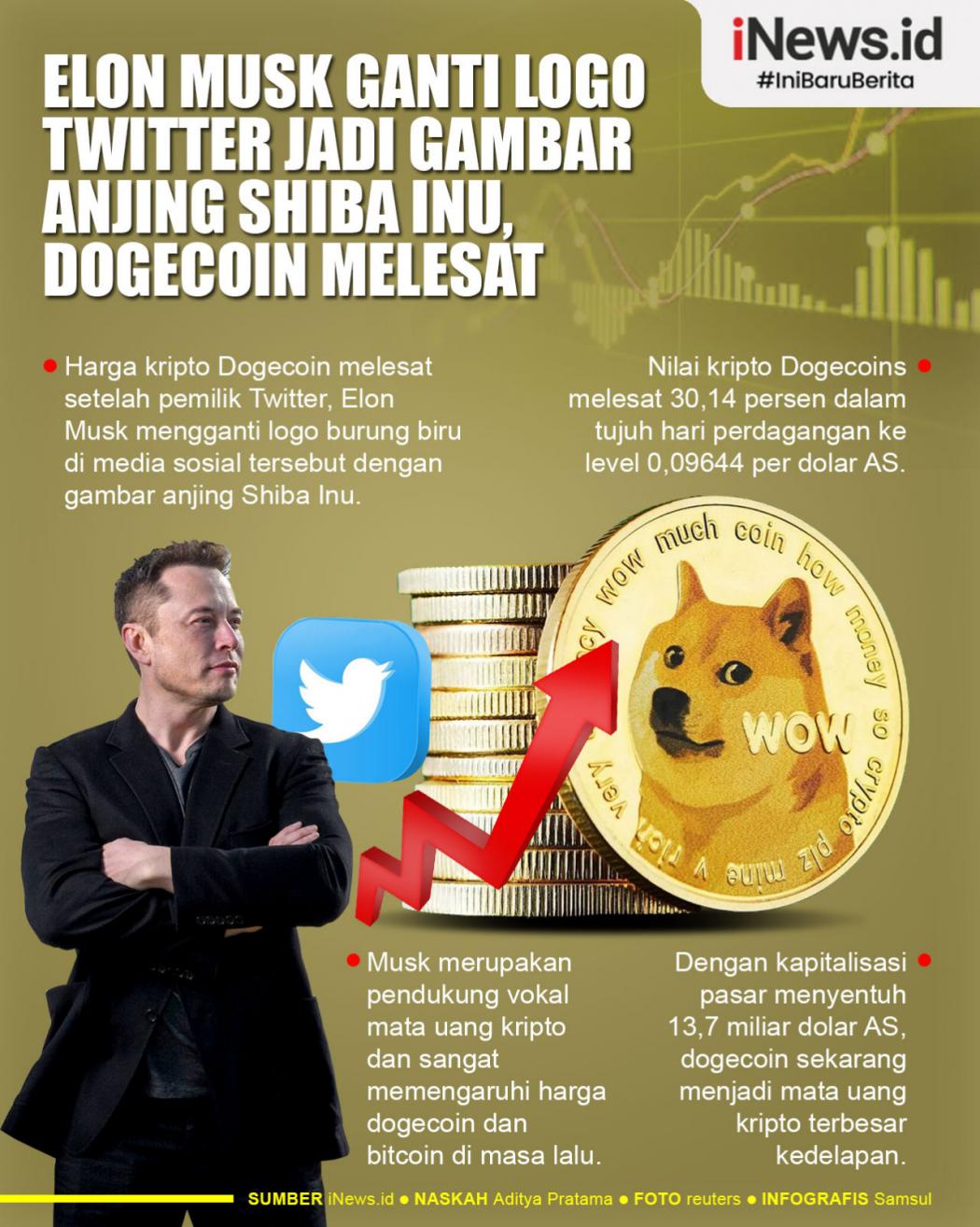 Infografis Elon Musk Ganti Logo Twitter Jadi Gambar Anjing Shiba Inu, Dogecoin Melesat