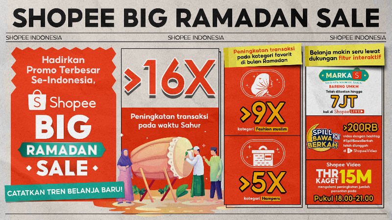 Shopee Rilis Tren Belanja Terbaru, Fashion Muslim Jadi Kategori Terlaris