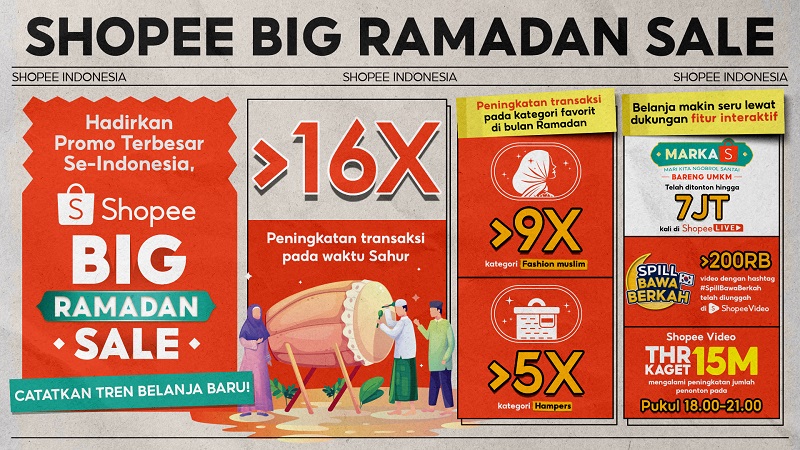 Tren Belanja di Shopee Big Ramadan Sale, Transaksi Melejit 16 Kali Lipat saat Sahur
