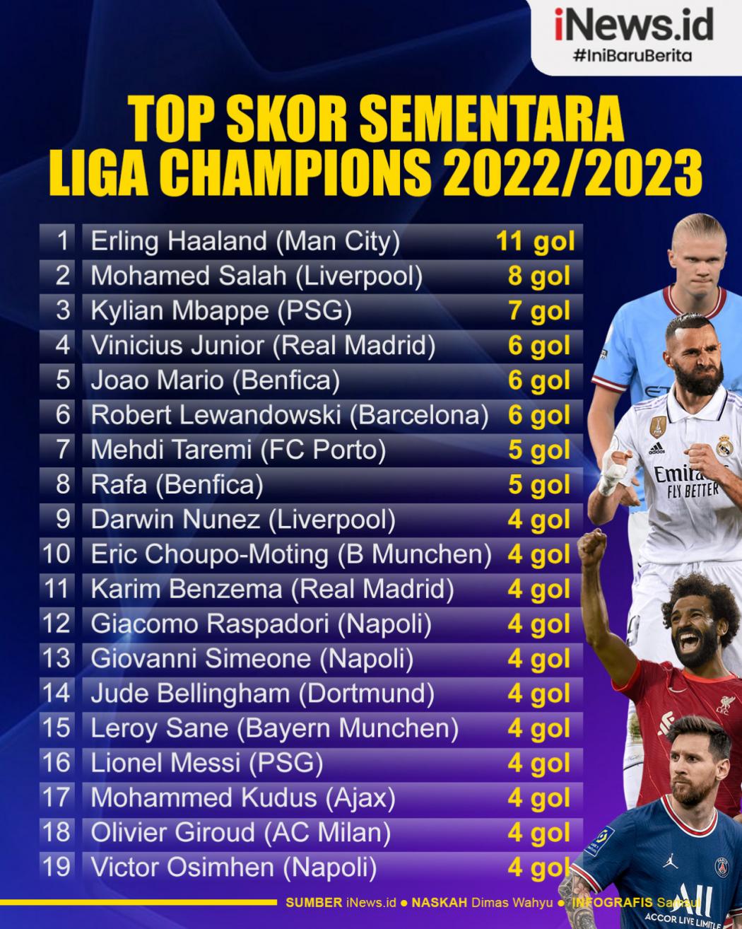 Infografis Top Skor Sementara Liga Champions