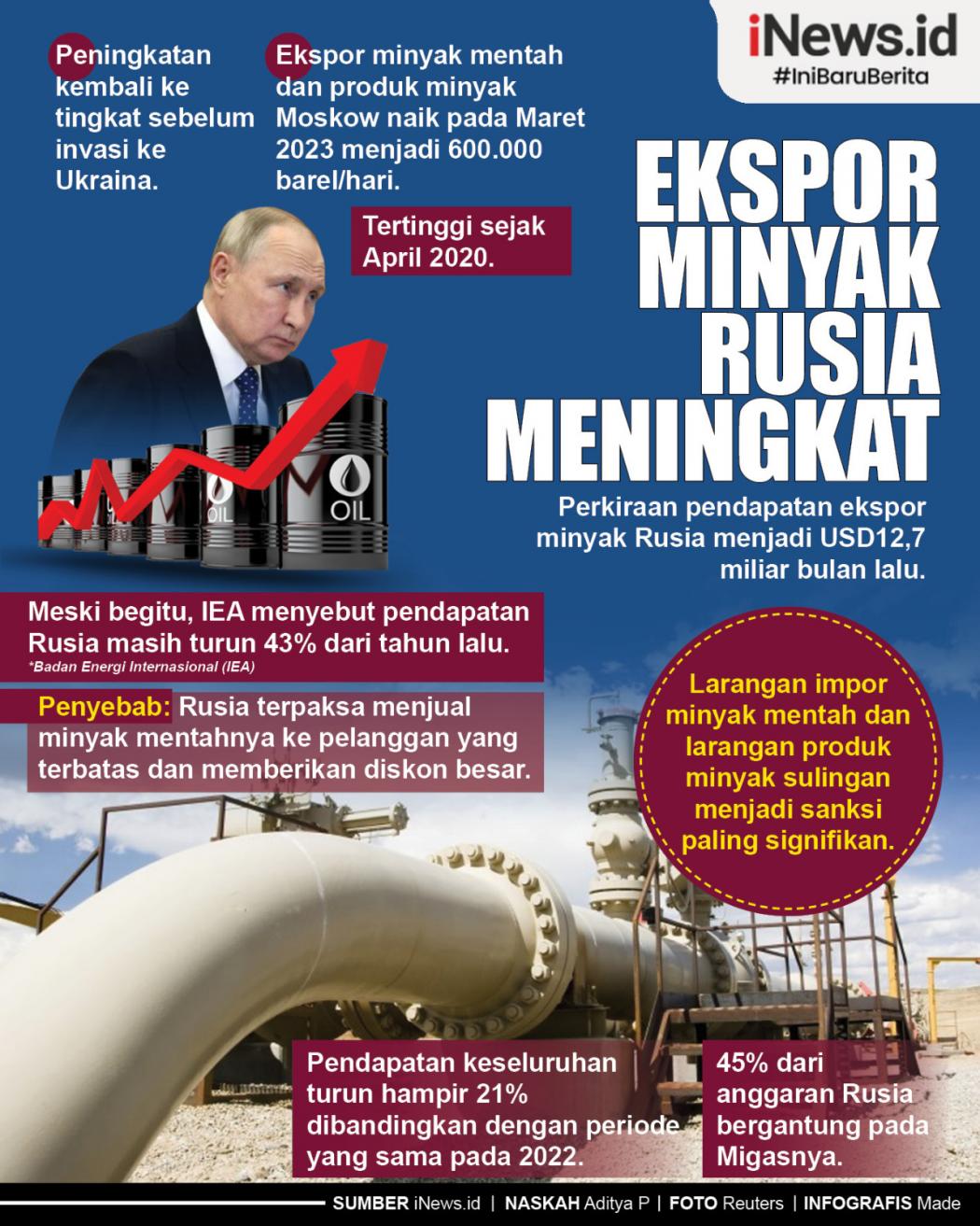 Infografis Ekspor Minyak Rusia Meningkat