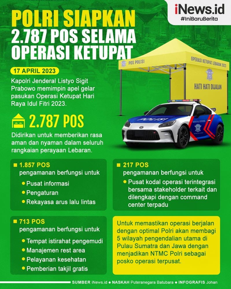 Infografis Polri Siapkan 2.787 Pos selama Operasi Ketupat Amankan Mudik Lebaran