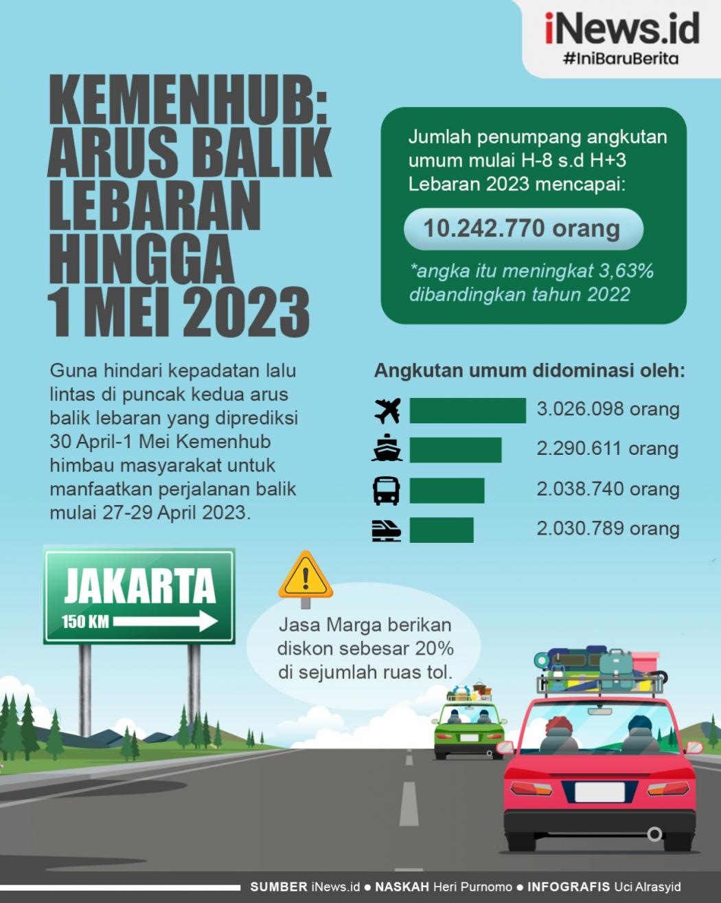 Infografis Kemenhub: Arus Balik Lebaran hingga 1 Mei 2023
