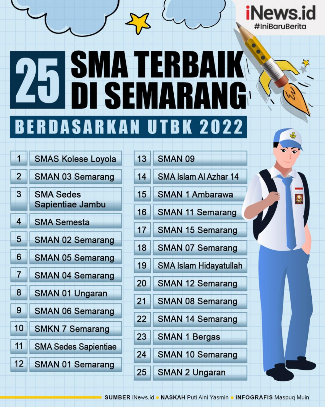 Infografis SMA Terbaik di Semarang berdasarkan UTBK 2022