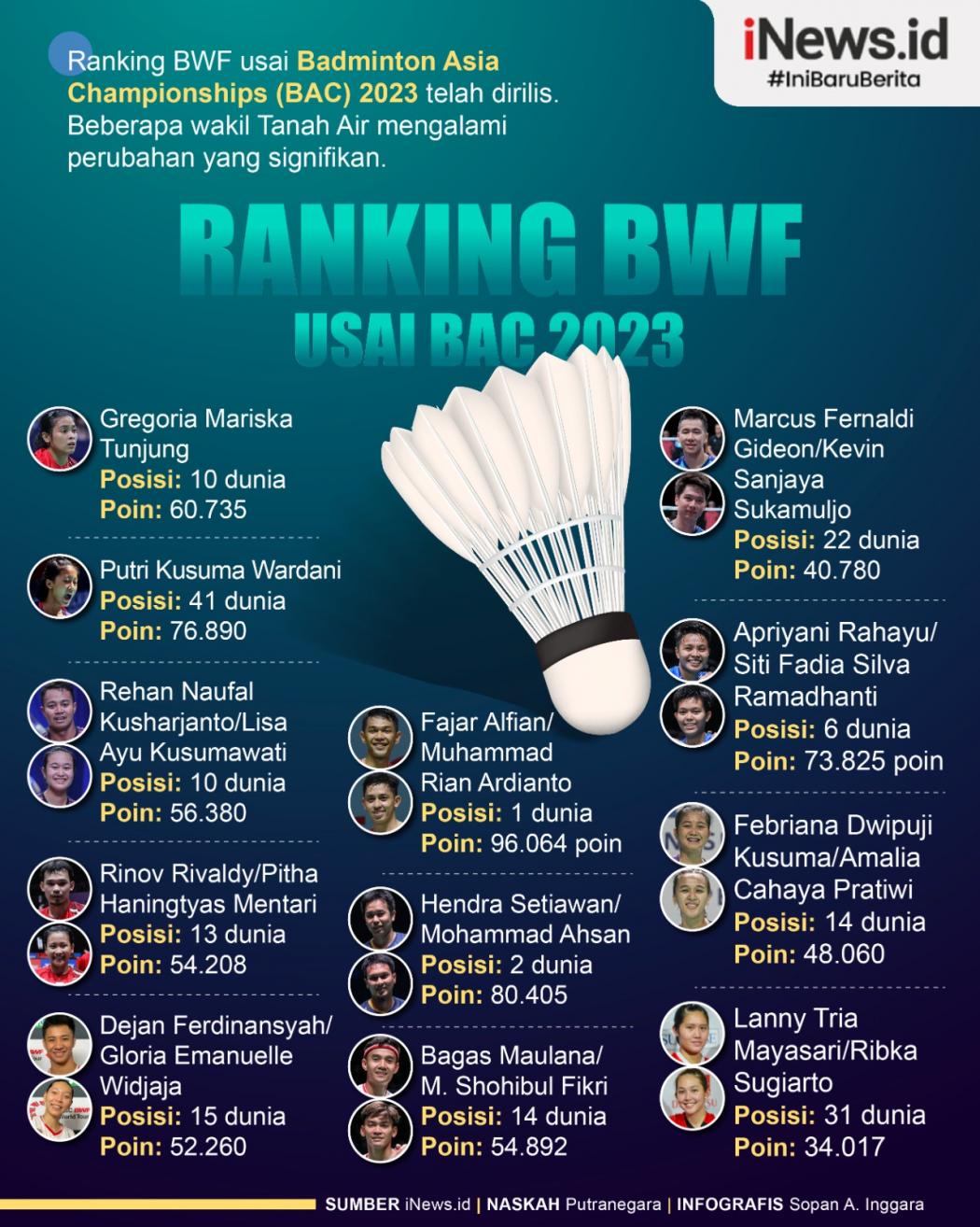 Infografis Gregoria Masuk 10 Besar Ranking BWF usai Badminton Asia Championship 2023