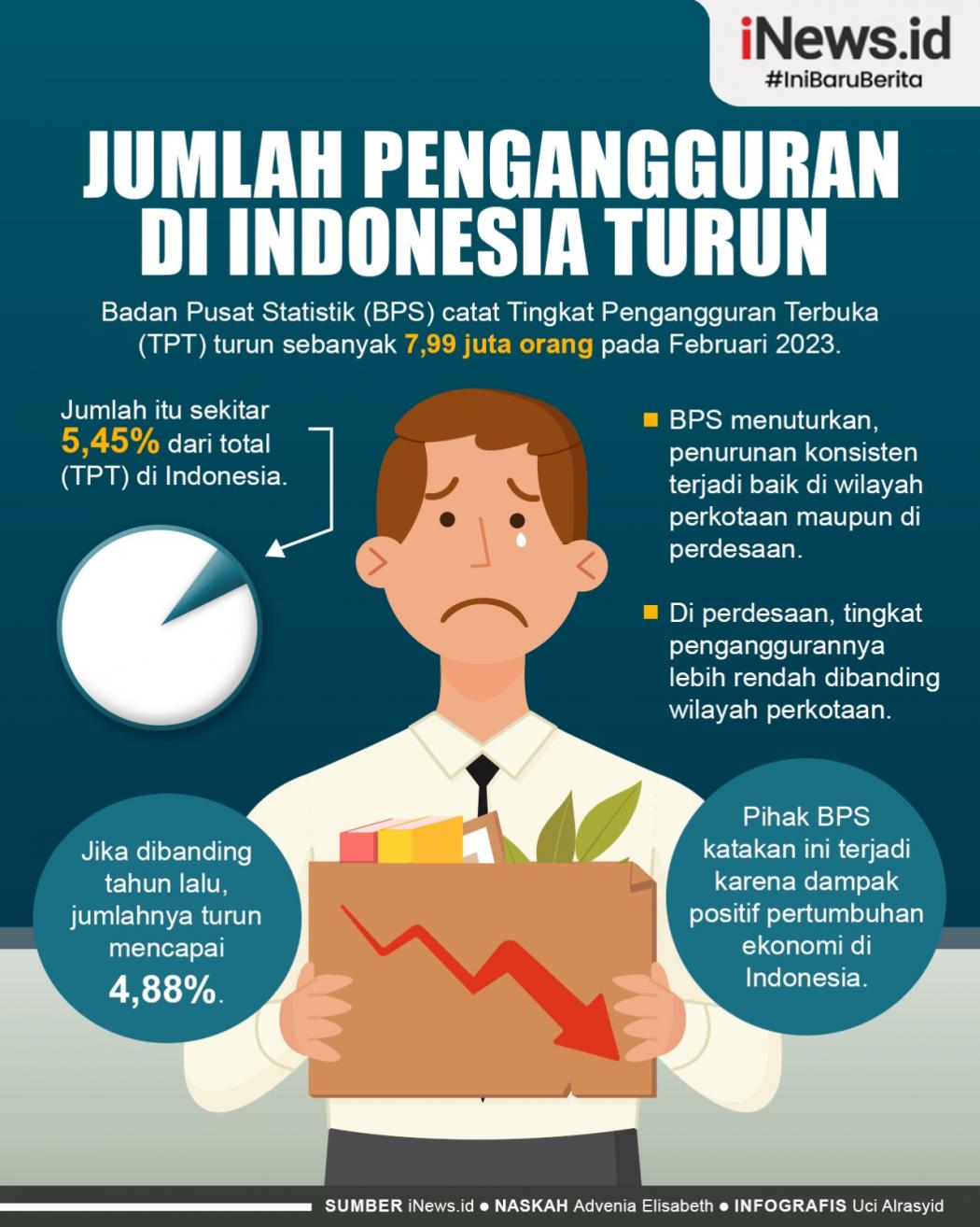 Infografis Jumlah Pengangguran di Indonesia Turun