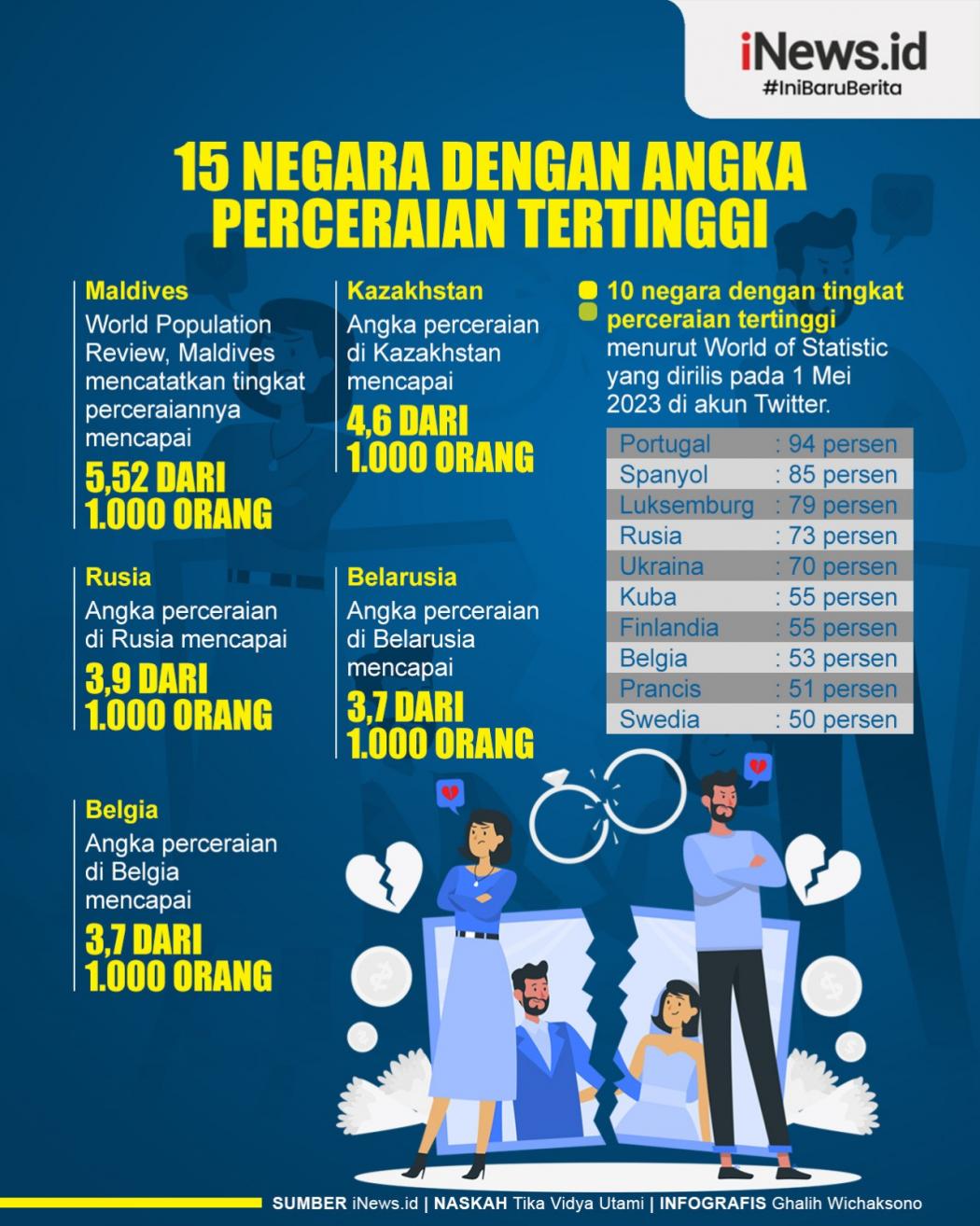 Infografis 15 Negara dengan Angka Perceraian Tertinggi