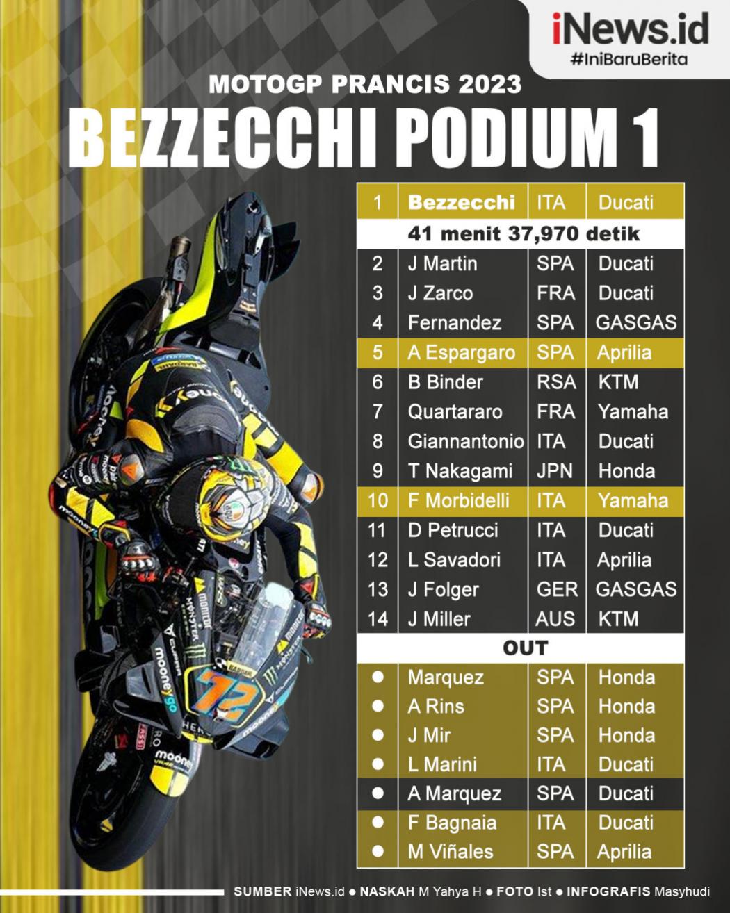 Infografis Marco Bezzecchi Juara MotoGP Prancis 2023