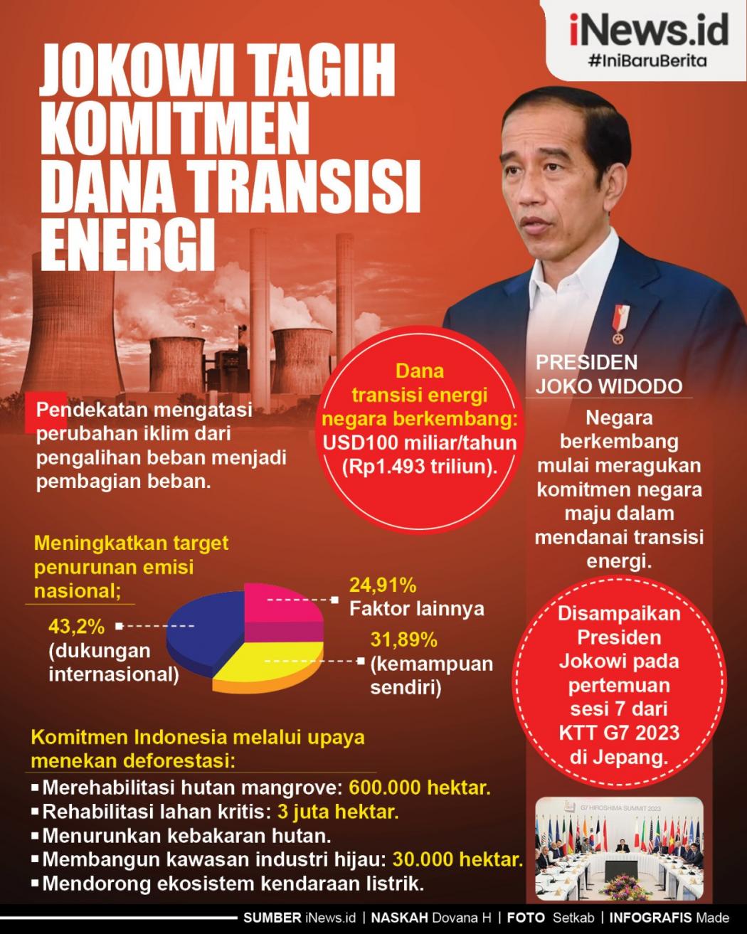 Infografis Jokowi Tagih Komitmen Dana Transisi Energi  