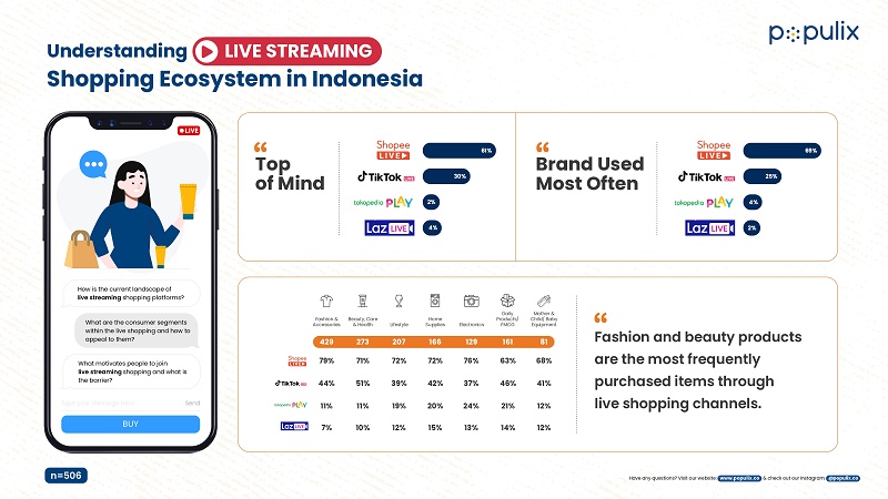 Riset Populix: Shopee Live Jadi Fitur Live Streaming Terpopuler untuk Belanja Online