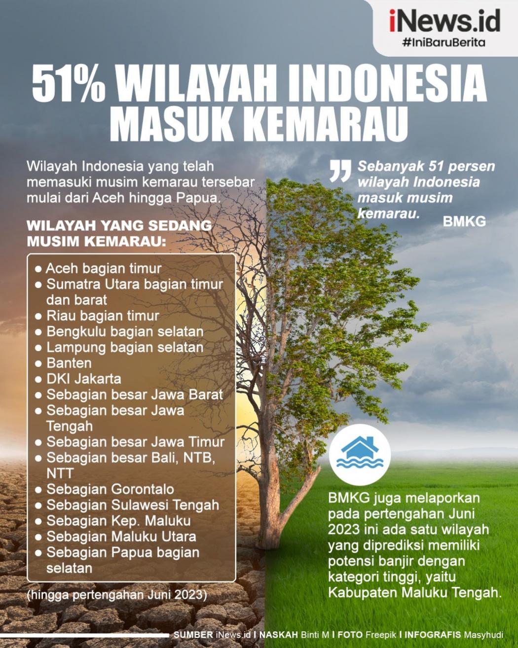 Infografis BMKG Ingatkan 51 Persen Wilayah Indonesia Sudah Masuk Musim Kemarau