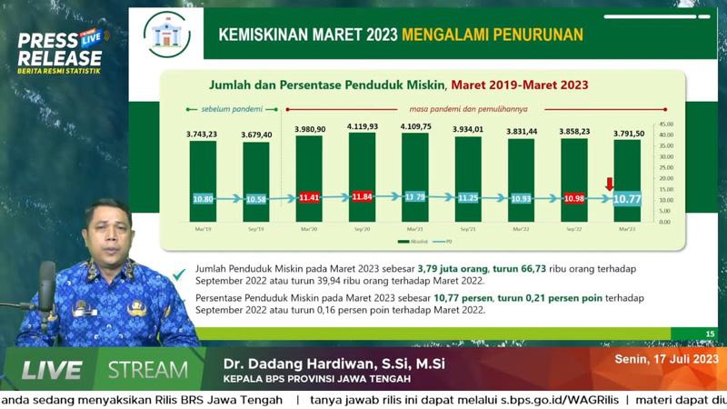  BPS: Penduduk Miskin di Jateng Turun 66,73 Ribu Orang