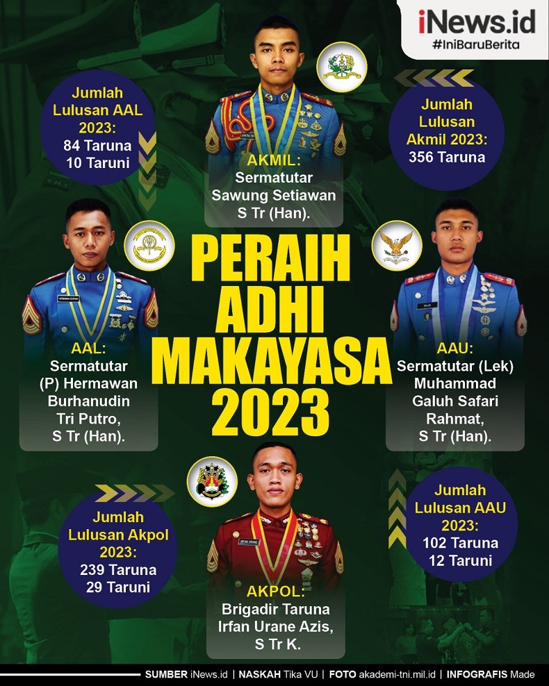Infografis Peraih Adhi Makayasa 2023