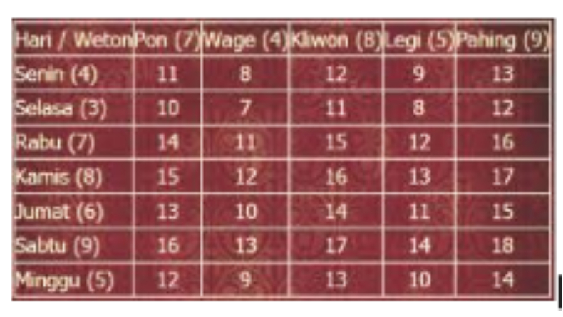 Cara Menghitung Weton Jodoh Sebelum Menikah Simak Di Sini