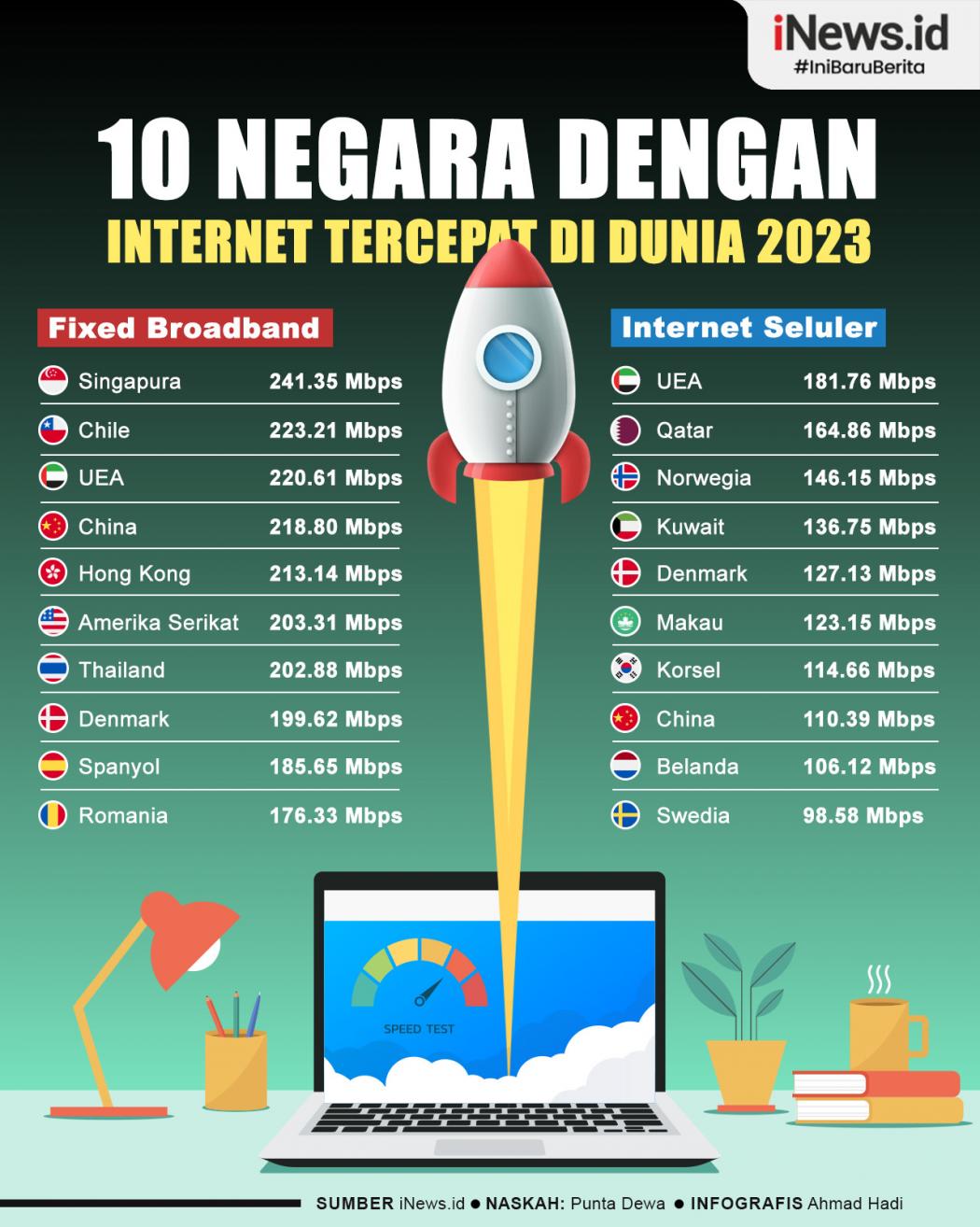 Infografis 10 Negara dengan Internet Tercepat di Dunia 2023