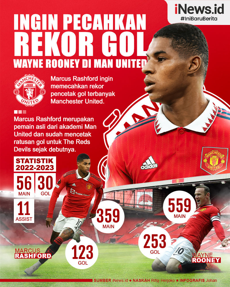 Infografis Marcus Rashford Berambisi Kejar Rekor Gol Wayne Rooney di Man United