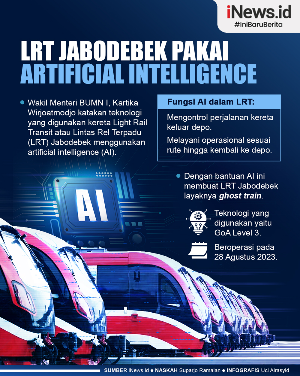 Infografis LRT Jabodebek Pakai Artificial Intelligence, Ibarat Ghost Train 