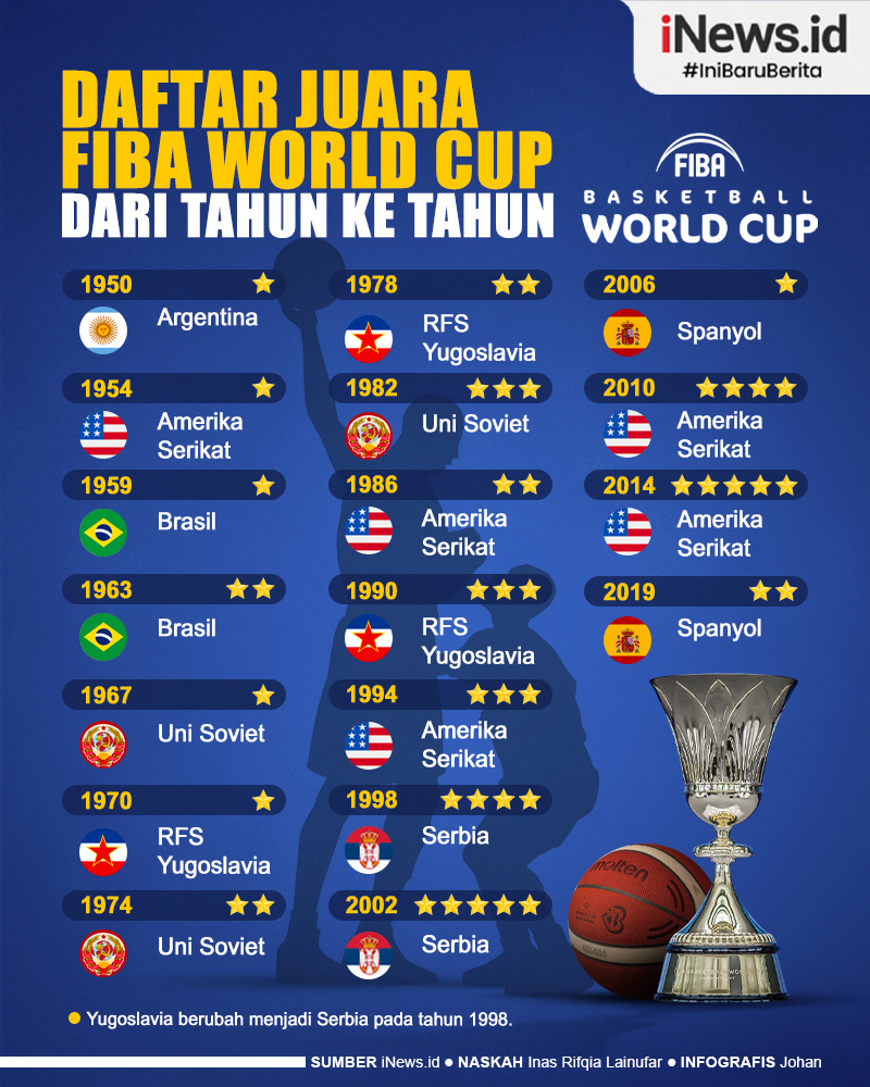 Infografis Daftar Juara FIBA World Cup dari Masa ke Masa