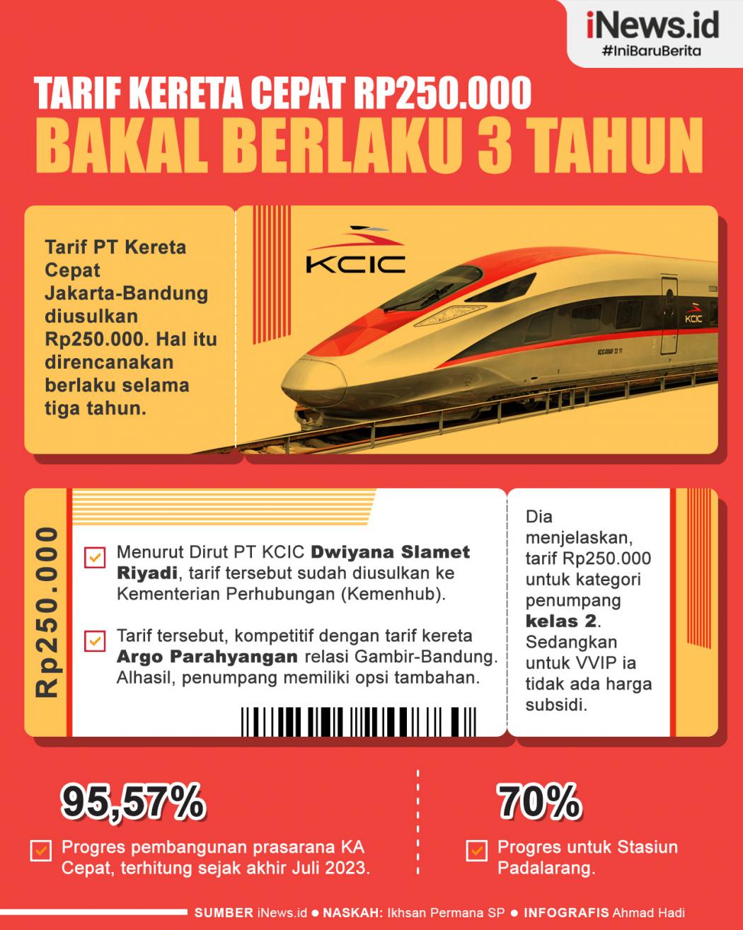 Infografis Tarif Kereta Cepat Jakarta-Bandung Rp250.000 Bakal Berlaku 3 Tahun
