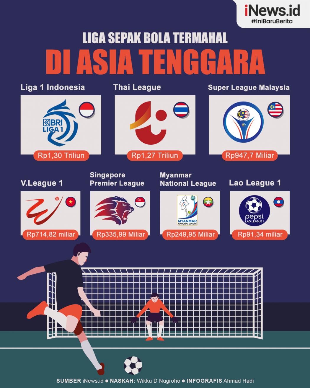 Infografis Liga Sepak Bola Termahal di Asia Tenggara