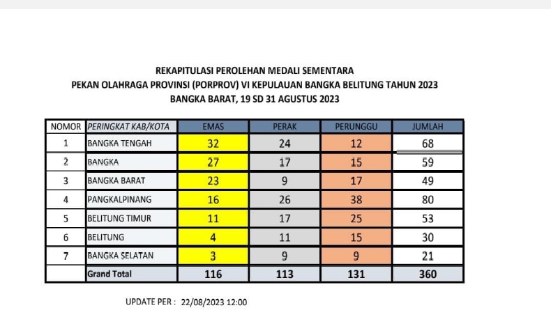 Porprov Babel, Bangka Tengah Kokoh di Puncak Klasemen dengan Koleksi 32 Medali Emas
