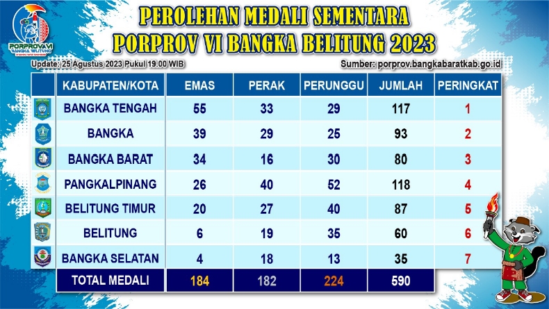 Bangka Tengah Pimpin Klasemen Perolehan Medali Porprov, Tuan Rumah di Posisi Ketiga 