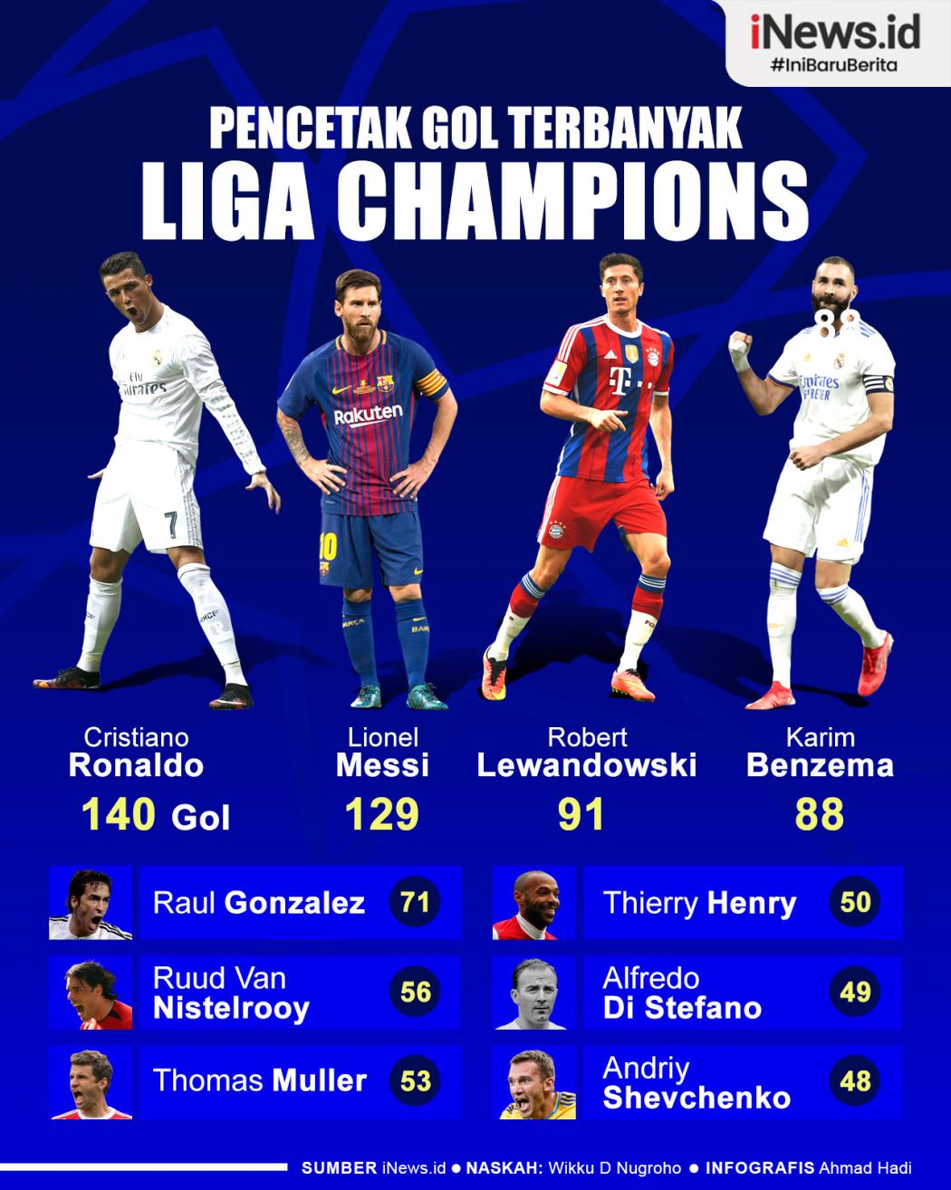 Infografis Pencetak Gol Terbanyak Liga Champions Sepanjang Sejarah