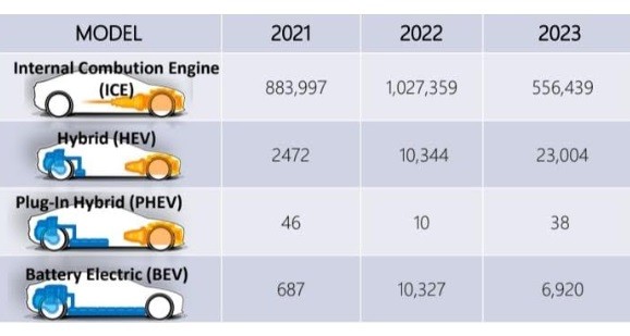 Penjualan Mobil Hybrid dan Listrik di Indonesia Meningkat, Mana Paling Laku?