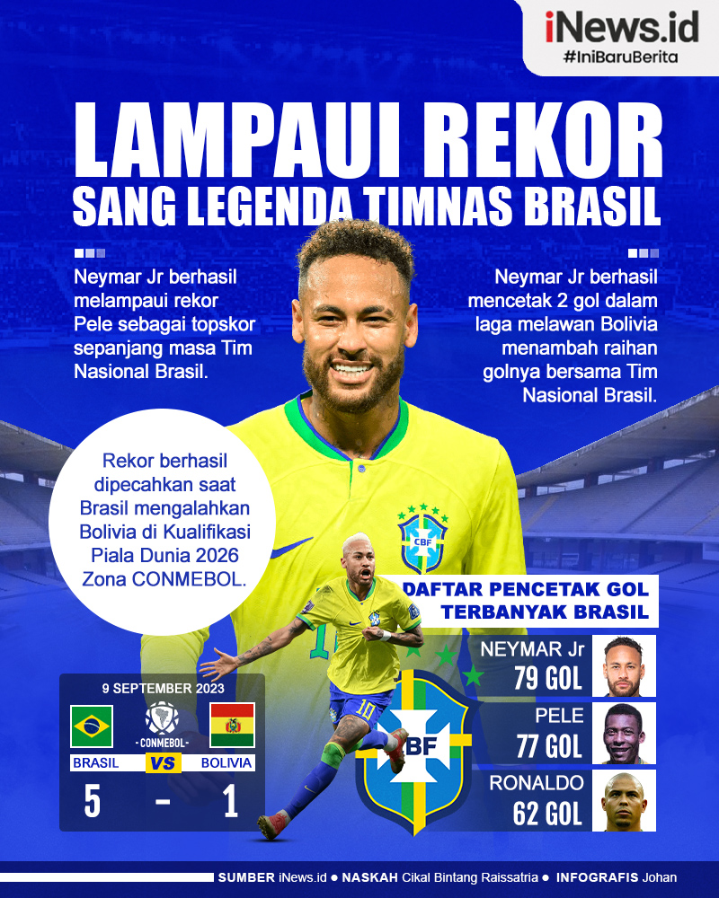 Infografis Neymar Berhasil Pecahkan Rekor Pele Legenda Timnas Brasil