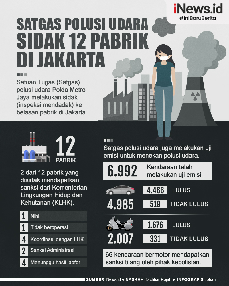 Infografis 12 Pabrik di Jakarta Disidak Satgas Polusi Udara