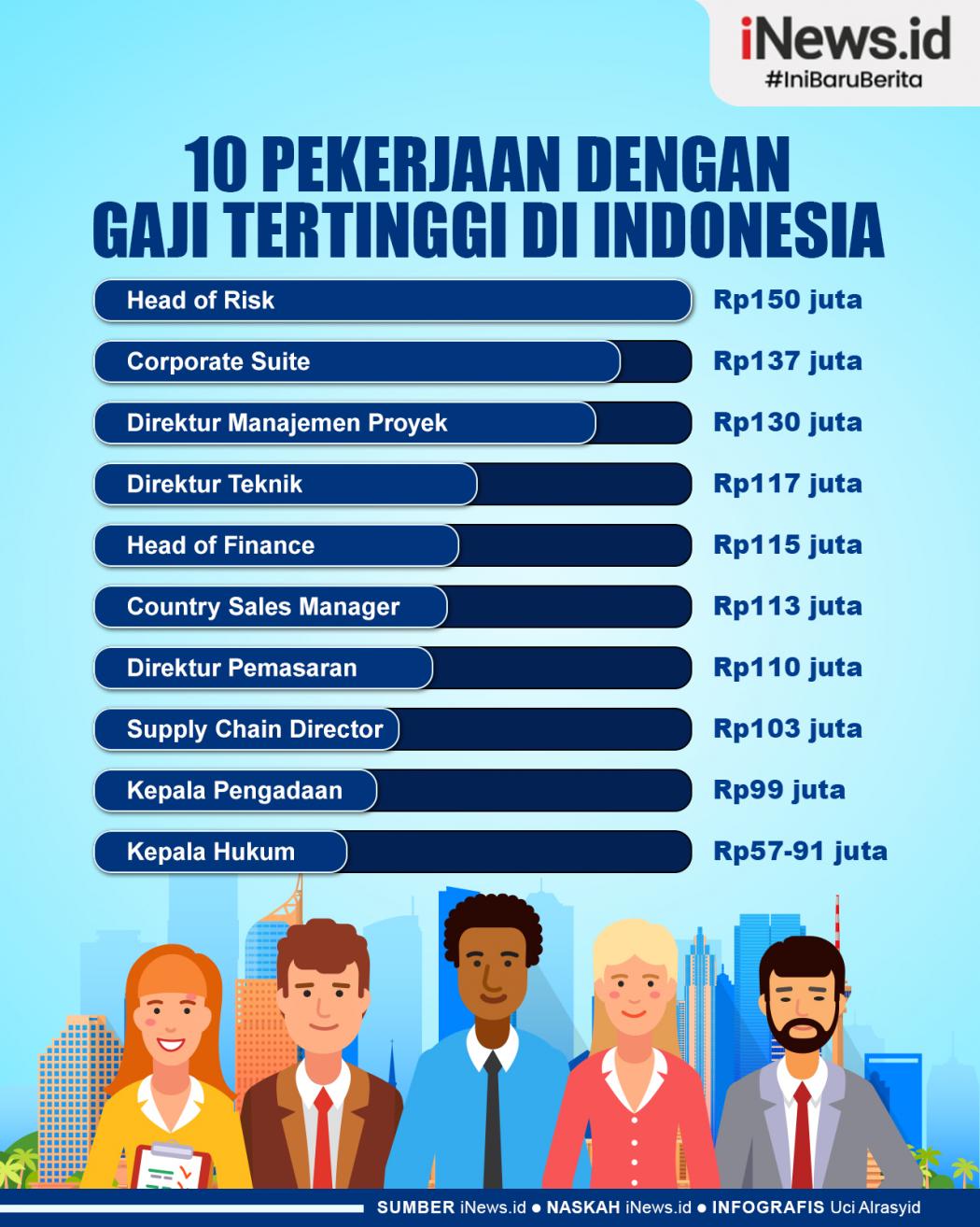 10 Pekerjaan dengan Gaji Tertinggi di Indonesia 2023