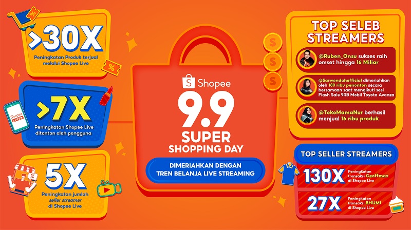 Live Streaming di Shopee Live, Penjualan 9.9 Super Shopping Day Naik Lebih dari 30 Kali Lipat