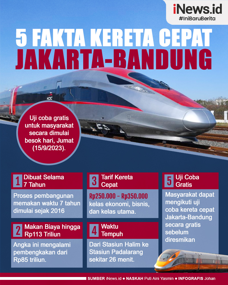 Infografis Daftar 5 Fakta Kereta Cepat Jakarta-Bandung