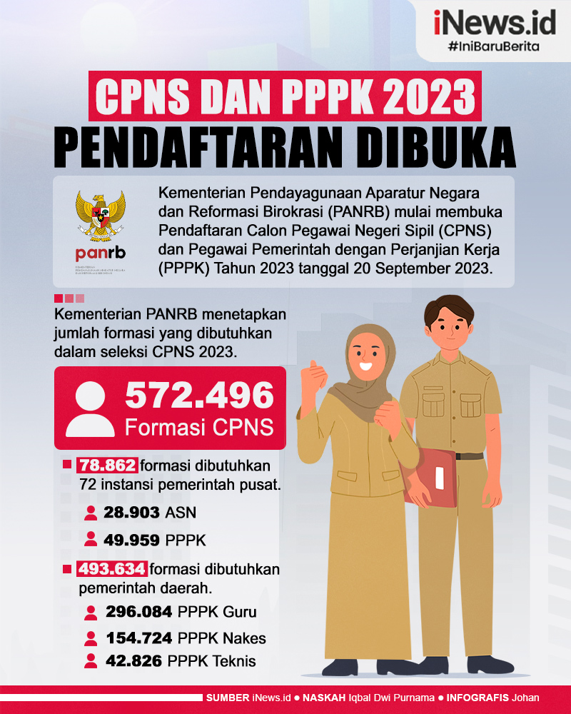 Infografis Pendaftaran CPNS dan PPPK 2023 Mulai Dibuka