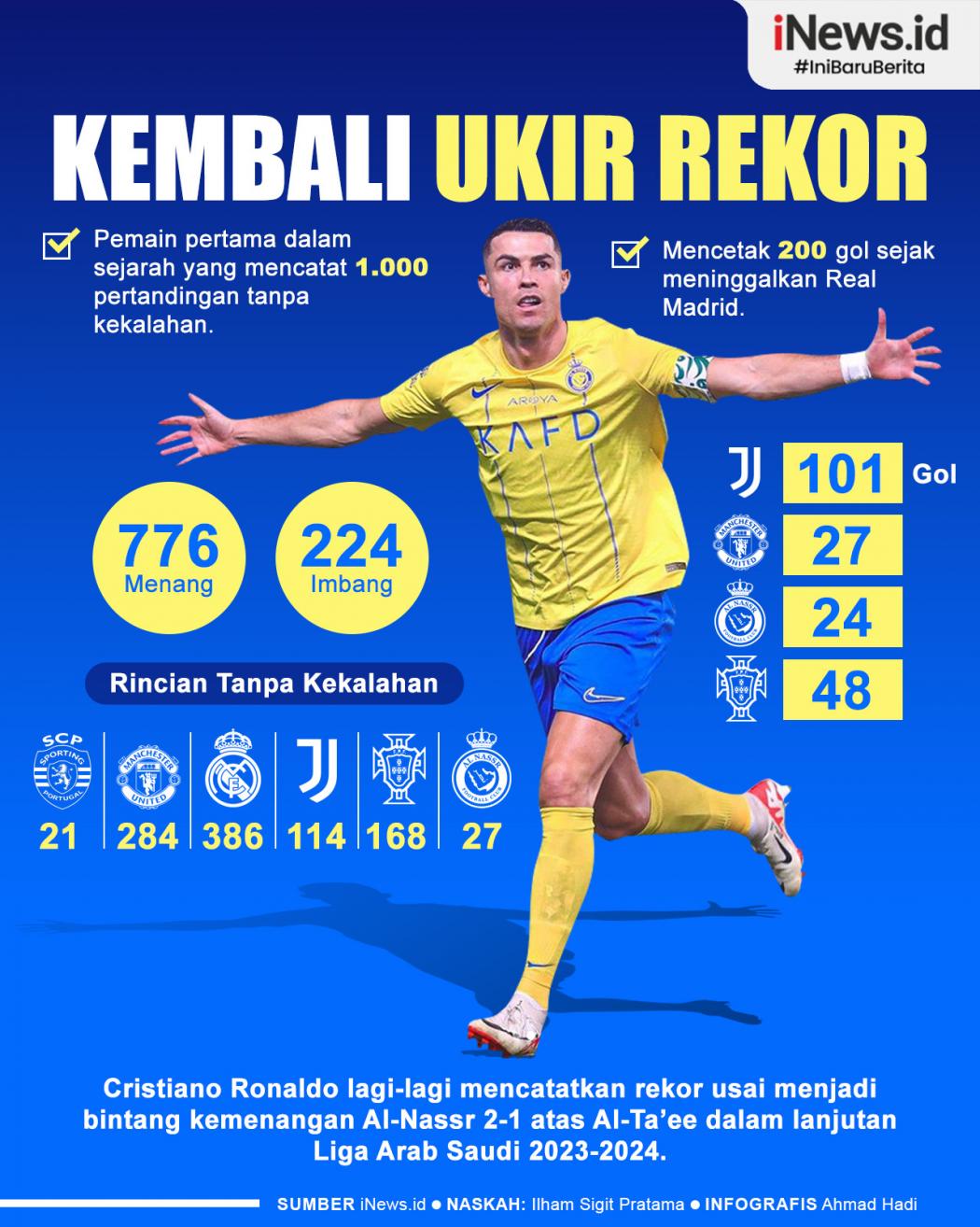 Infografis Cristiano Ronaldo Kembali Cetak Rekor
